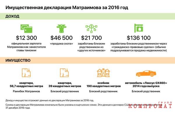 Декларация о доходах Матраимова за 2016 г. не отражает финансовых возможностей, которые позволили бы семье предпринять в следующем году инвестиции на $12 млн