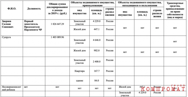 Сведения о доходах Салмана Закриева, первого заместителя председателя Парламента Чечни и зятя Рамзана Кадырова, за 2019 год